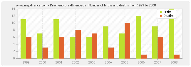 Drachenbronn-Birlenbach : Number of births and deaths from 1999 to 2008