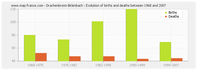 Drachenbronn-Birlenbach : Evolution of births and deaths between 1968 and 2007