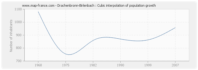 Drachenbronn-Birlenbach : Cubic interpolation of population growth