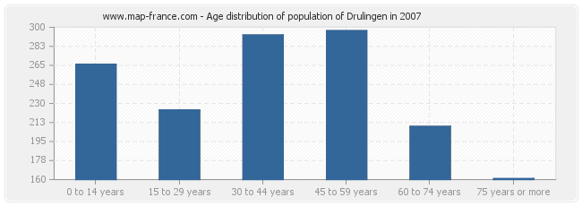 Age distribution of population of Drulingen in 2007