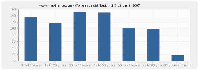 Women age distribution of Drulingen in 2007