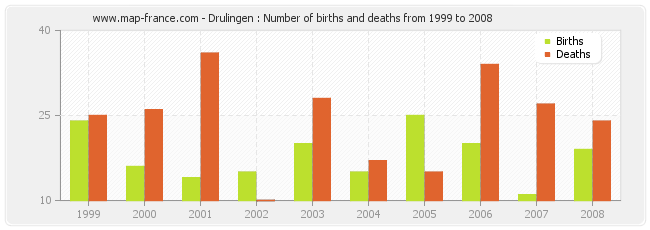Drulingen : Number of births and deaths from 1999 to 2008