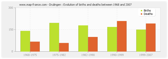 Drulingen : Evolution of births and deaths between 1968 and 2007