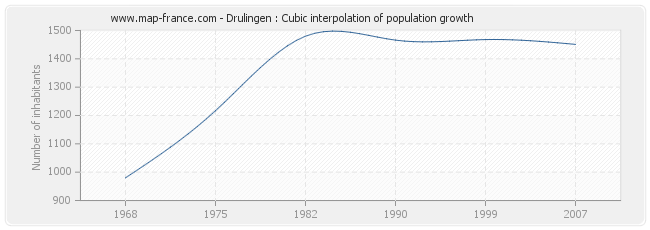 Drulingen : Cubic interpolation of population growth