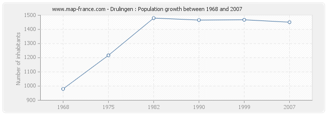 Population Drulingen