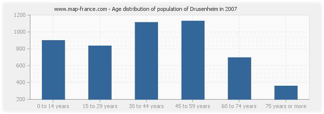 Age distribution of population of Drusenheim in 2007