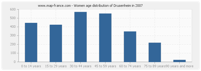 Women age distribution of Drusenheim in 2007