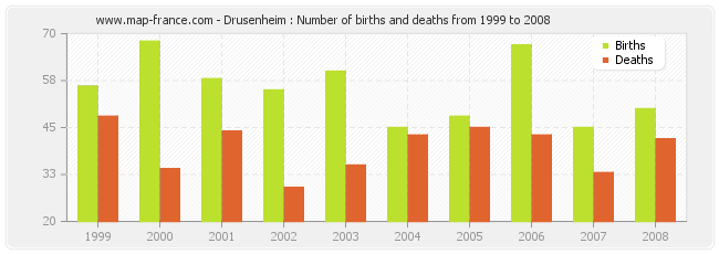 Drusenheim : Number of births and deaths from 1999 to 2008