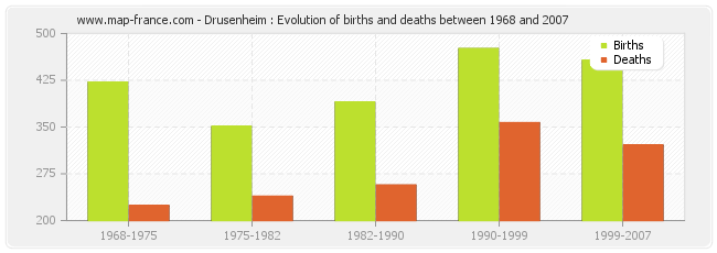 Drusenheim : Evolution of births and deaths between 1968 and 2007