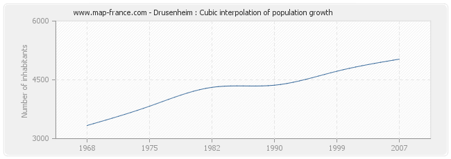 Drusenheim : Cubic interpolation of population growth