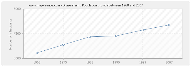 Population Drusenheim