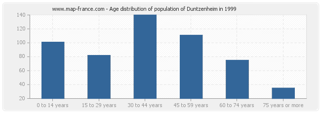 Age distribution of population of Duntzenheim in 1999