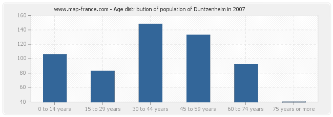 Age distribution of population of Duntzenheim in 2007