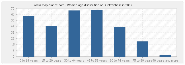 Women age distribution of Duntzenheim in 2007