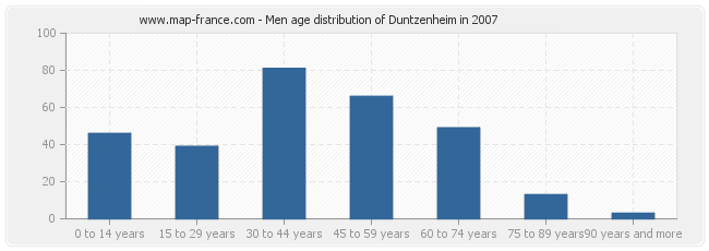 Men age distribution of Duntzenheim in 2007