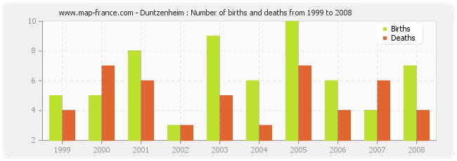 Duntzenheim : Number of births and deaths from 1999 to 2008