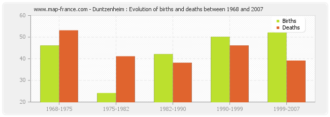 Duntzenheim : Evolution of births and deaths between 1968 and 2007