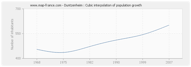 Duntzenheim : Cubic interpolation of population growth