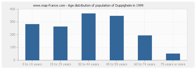 Age distribution of population of Duppigheim in 1999