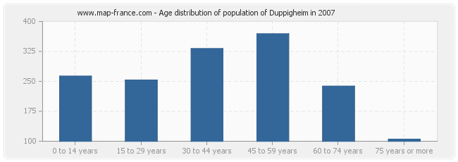 Age distribution of population of Duppigheim in 2007