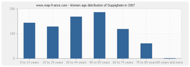 Women age distribution of Duppigheim in 2007
