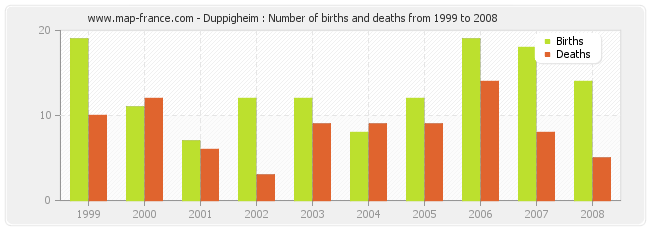 Duppigheim : Number of births and deaths from 1999 to 2008