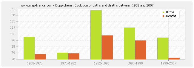 Duppigheim : Evolution of births and deaths between 1968 and 2007