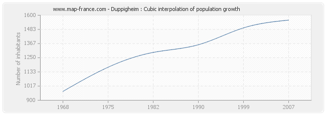Duppigheim : Cubic interpolation of population growth