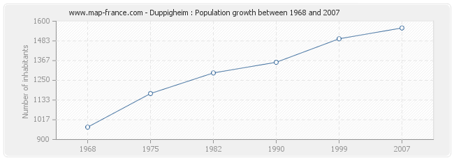Population Duppigheim