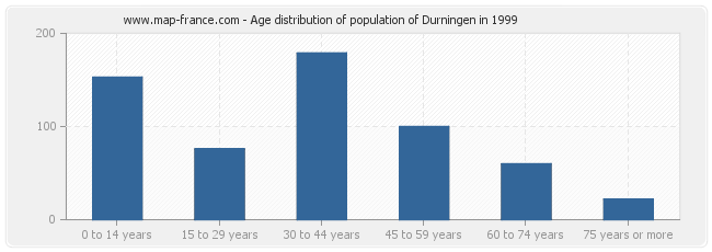 Age distribution of population of Durningen in 1999