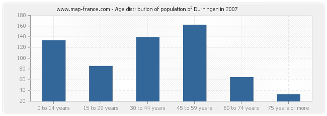 Age distribution of population of Durningen in 2007