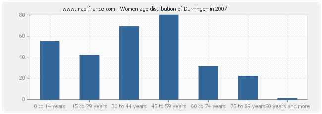 Women age distribution of Durningen in 2007