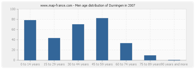 Men age distribution of Durningen in 2007