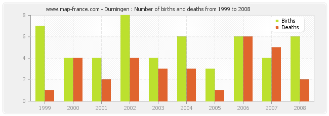 Durningen : Number of births and deaths from 1999 to 2008