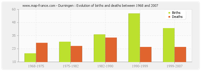 Durningen : Evolution of births and deaths between 1968 and 2007