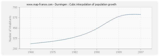 Durningen : Cubic interpolation of population growth