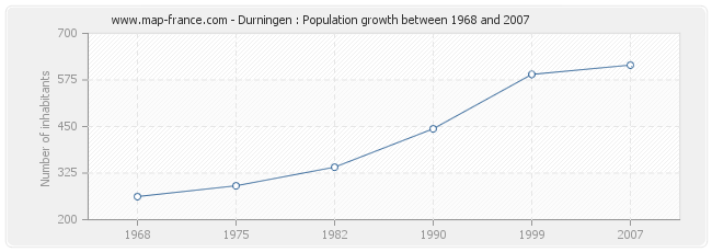 Population Durningen