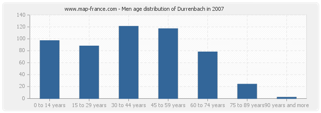 Men age distribution of Durrenbach in 2007