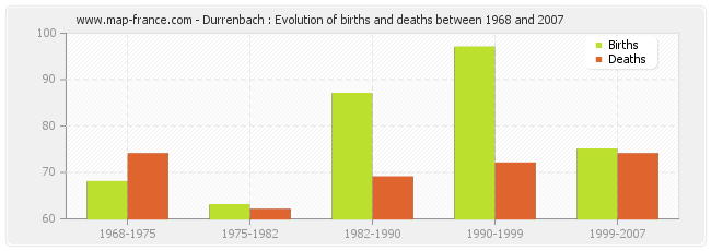 Durrenbach : Evolution of births and deaths between 1968 and 2007