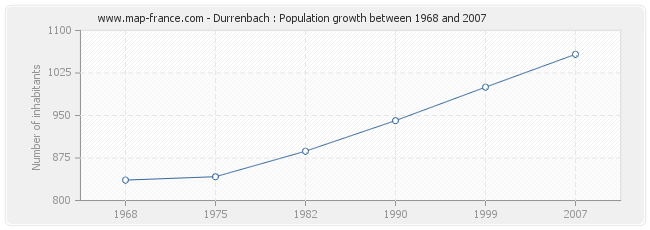 Population Durrenbach