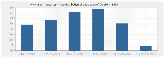 Age distribution of population of Durstel in 1999