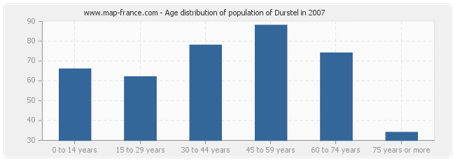 Age distribution of population of Durstel in 2007