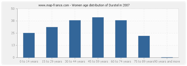 Women age distribution of Durstel in 2007