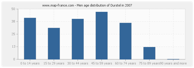 Men age distribution of Durstel in 2007