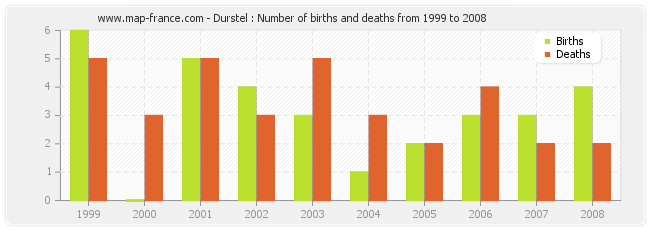 Durstel : Number of births and deaths from 1999 to 2008