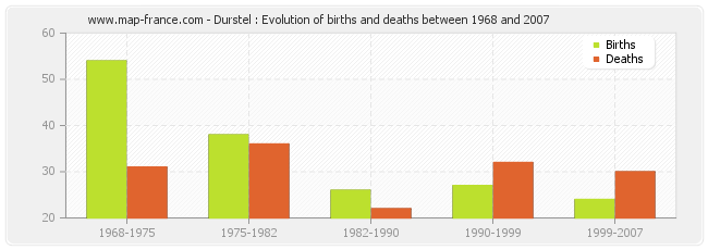 Durstel : Evolution of births and deaths between 1968 and 2007