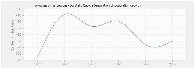 Durstel : Cubic interpolation of population growth