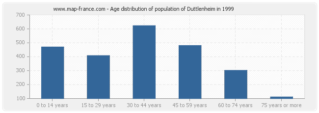 Age distribution of population of Duttlenheim in 1999