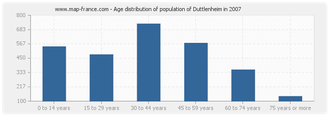 Age distribution of population of Duttlenheim in 2007