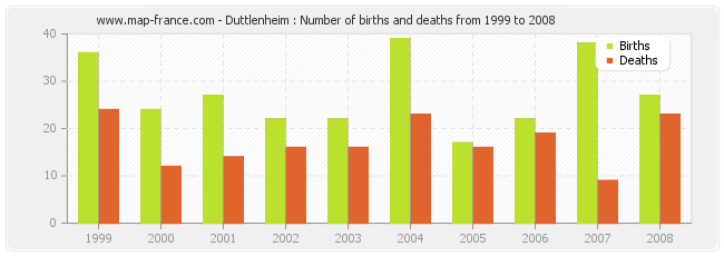 Duttlenheim : Number of births and deaths from 1999 to 2008